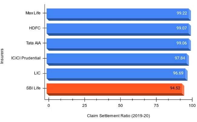 Claim Settlement Ratio of Top Child Plan Insurance Companies (2019-20)