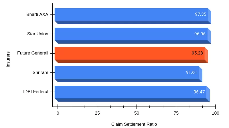 Claim Settlement Ratio Of Top Life Insurance Companies 2016-20