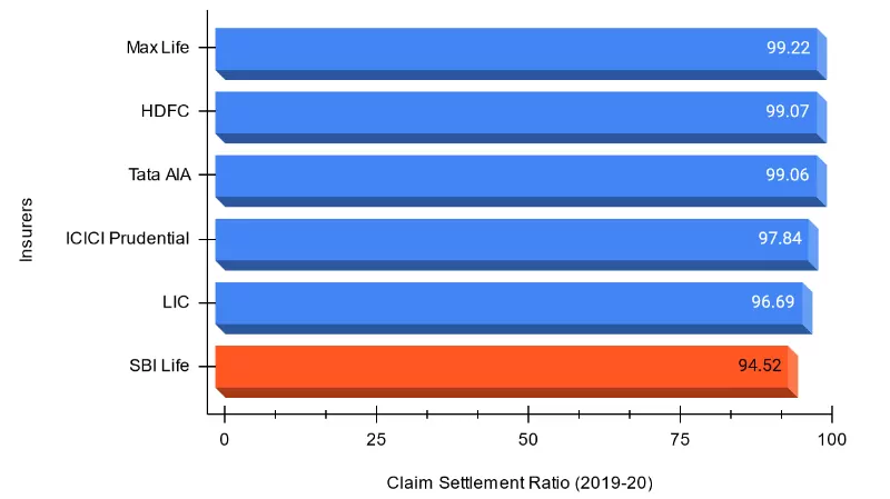 Claim Settlement Ratio of Top Pension Plan Insurance Companies (2019-20)