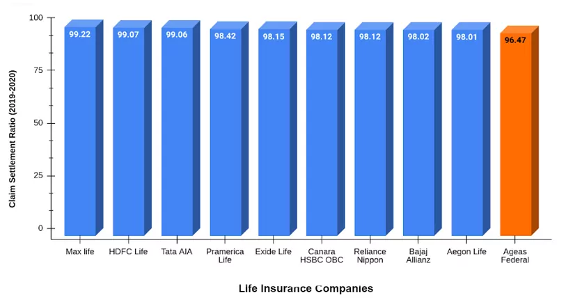 Claim Settlement Ratios of Private Life Insurance Companies