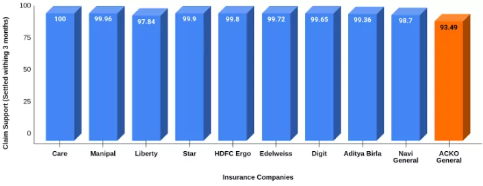 Claim Support Comparison of Insurance Providers in 2019-20