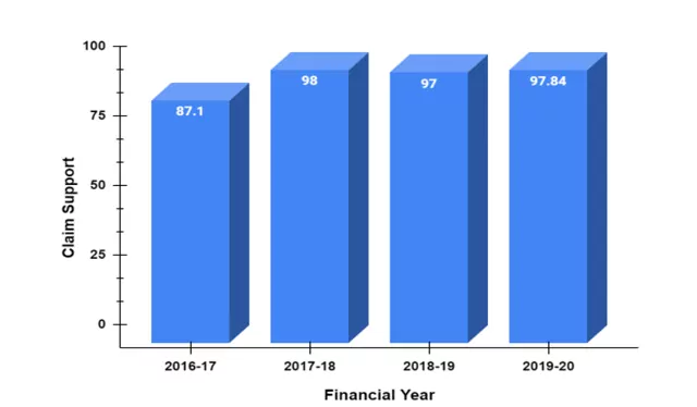 2016-2020 से एसबीआई हेल्थ इंश्योरेंस का दावा समर्थन
