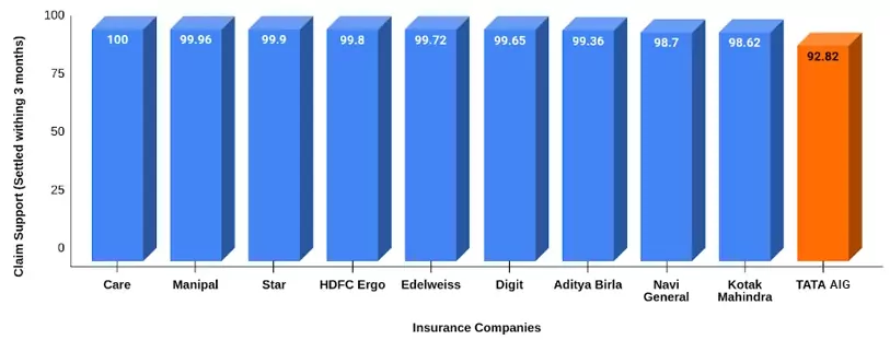 Claim Support of TATA AIG With Other Top Health Insurers
