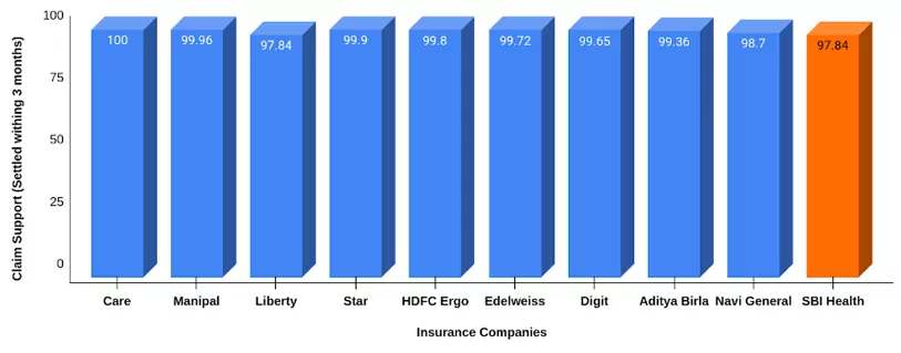 Claim Support of Top 10 Health Insurance Companies