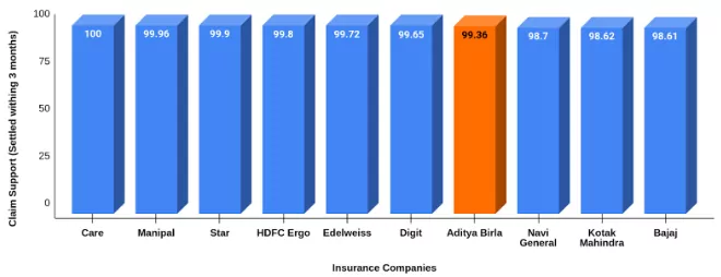 Claim Support of top 10 Insurance companies