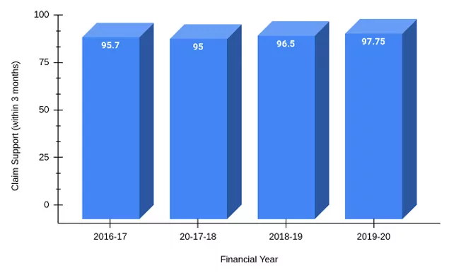 Claim Support Ratio of Royal Sundaram Company from 2016-17 to 2019-20