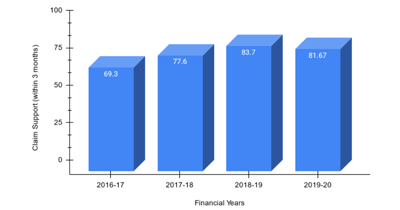 वित्तीय वर्ष 2016-2020 से दावा सहायता (3 महीने के भीतर)