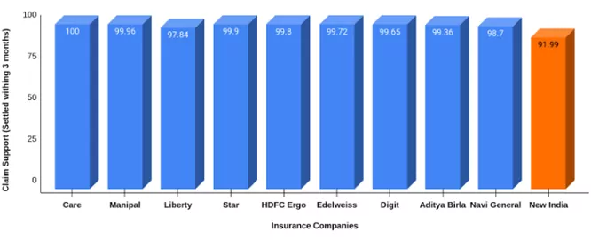Claim support (within 3 months) of New India and other general insurers