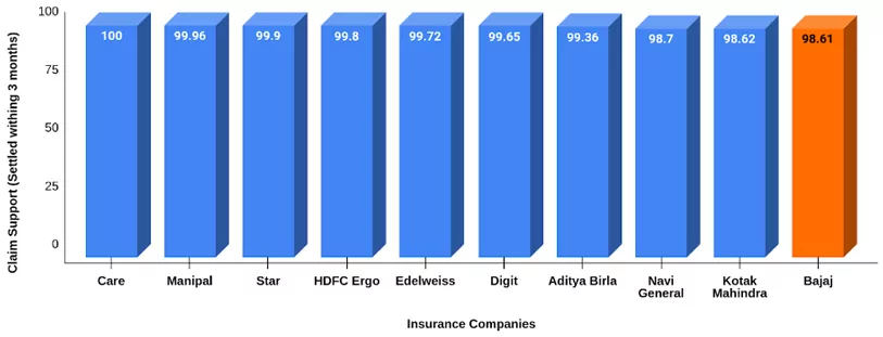 Claim Support (within 3 months) of Top Ten Health Insurance Companies