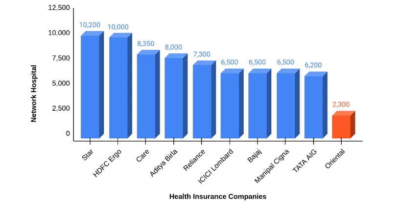 Comparison between Oriental Health Insurance with other top insurance companies based on network hospitals