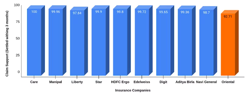 Comparison between Oriental Health Insurance with other top insurance companies based on the claim support