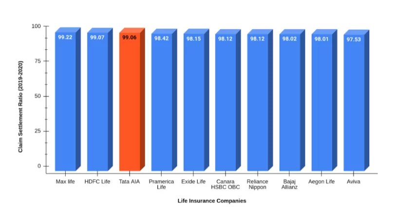 Comparison between TATA AIA and other top insurance companies based on claim settlement ratio
