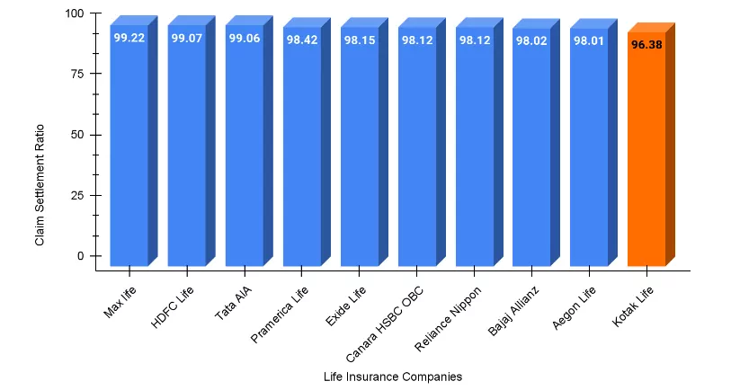 कोटक महिंद्रा लाइफ इंश्योरेंस कंपनी और अन्य शीर्ष बीमाकर्ताओं का सीएसआर (क्लेम सेटलमेंट रेशियो के आधार पर)