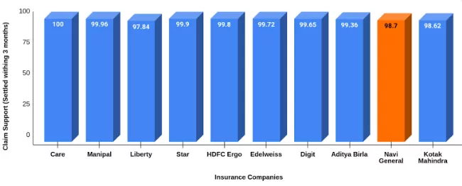 Comparison of Insurers on the basis of Claim Support Ratio