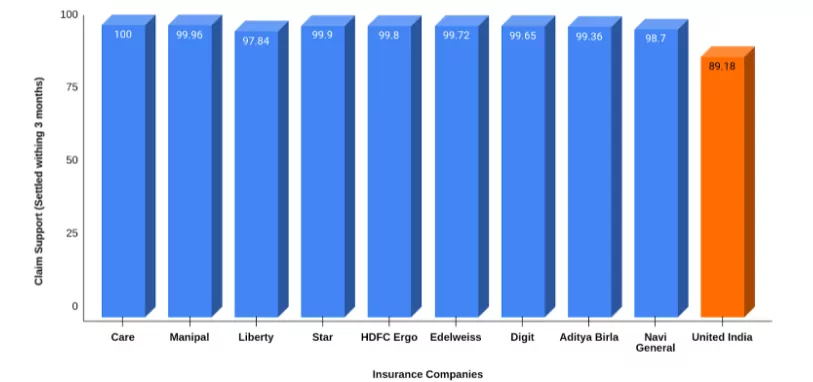 टॉप हेल्थ इंश्योरेंस कंपनियों के साथ तुलना (क्लेम सपोर्ट के आधार पर)