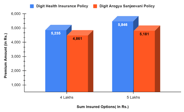 Digit Arogya Sanjeevani Health Policy Vs. Digit Health Insurance Plan