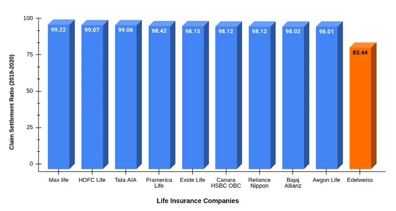 Edelweiss Tokio Life Insurance and other Top Insurance Companies