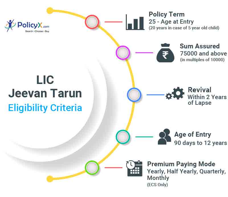 Eligibility Criteria LIC Jeevan Tarun