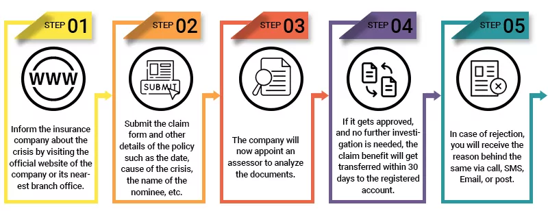 File A ULIP Plan Claim