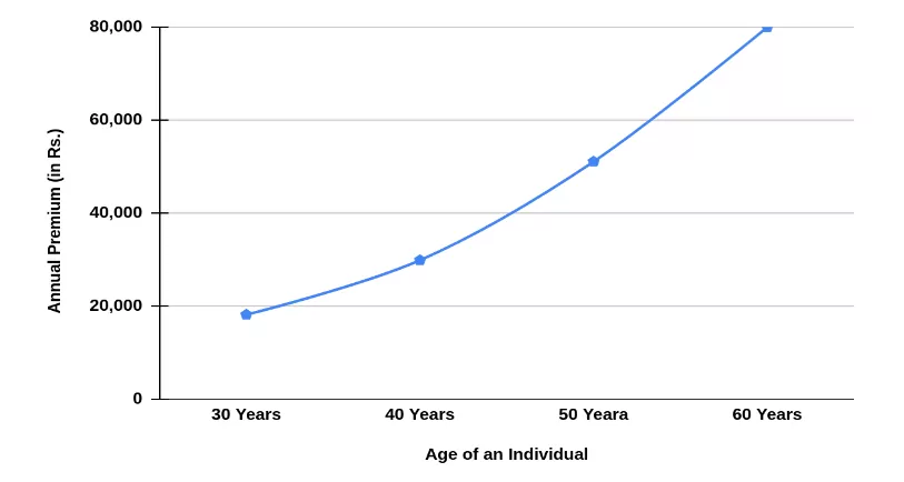 बढ़ती उम्र के साथ प्रीमियम में वृद्धि को दर्शाने वाला ग्राफ