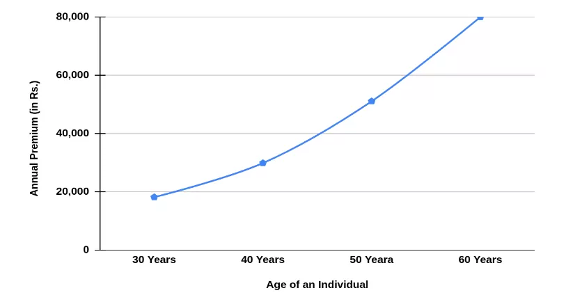 Graph Illustrating Rise in Premium with increasing age