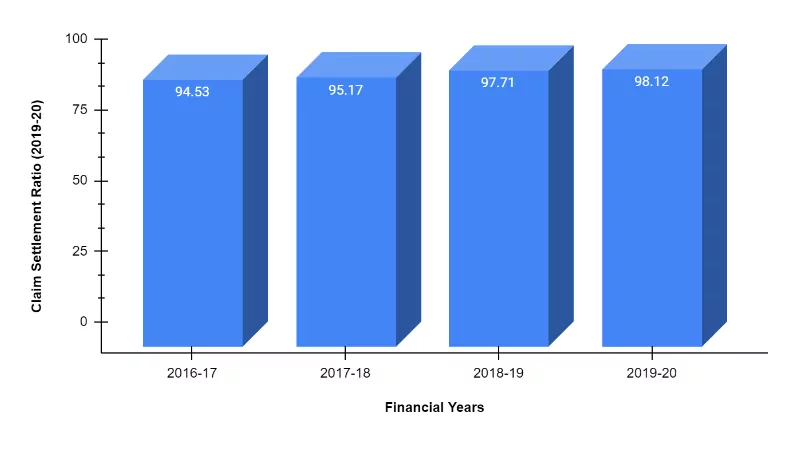 Graph Showcasing Claim Settlement Ratio of Reliance Life from 2016-20