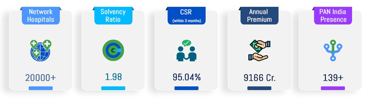 SBI Health Insurance Key Features