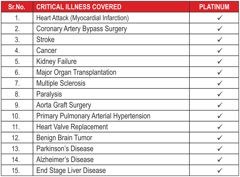 एचडीएफसी एर्गो क्रिटिकल इलनेस प्लान के तहत कवर की गई बीमारियों की सूची - प्लेटिनम