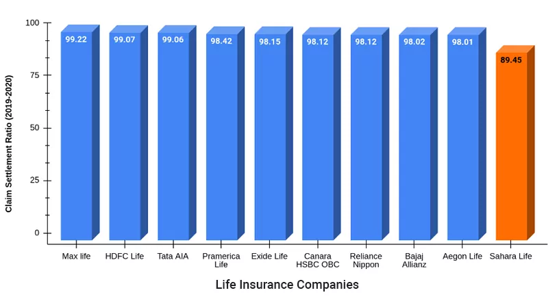 Life Insurers with the Highest Claim Settlement Ratio