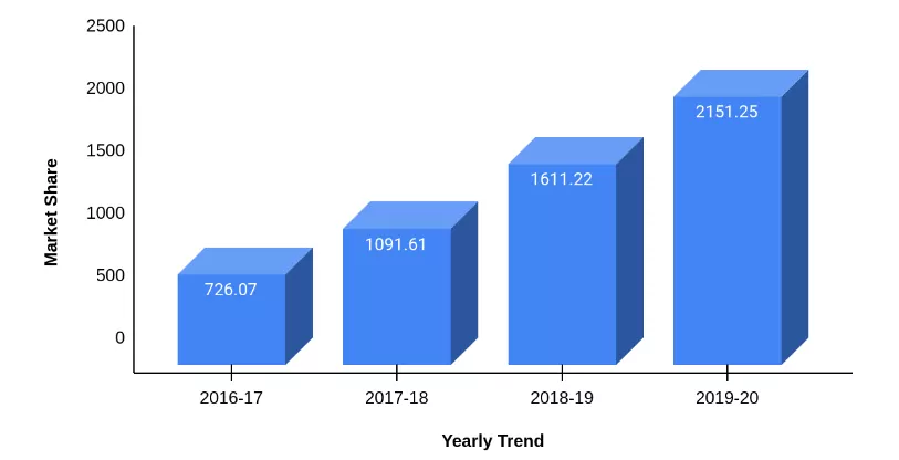 Market Share of Care Health Insurance