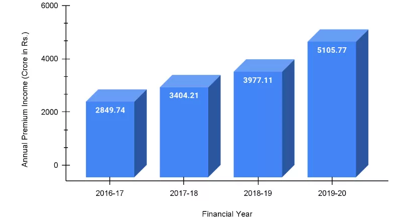 Market Share of Kotak Life Insurance form 2016-2020