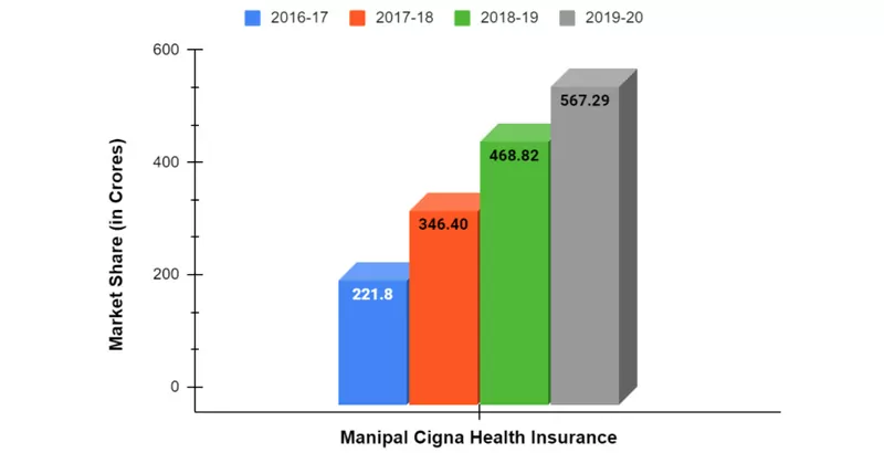 Market Share of Manipal Cigna from Financial Year 2016-20