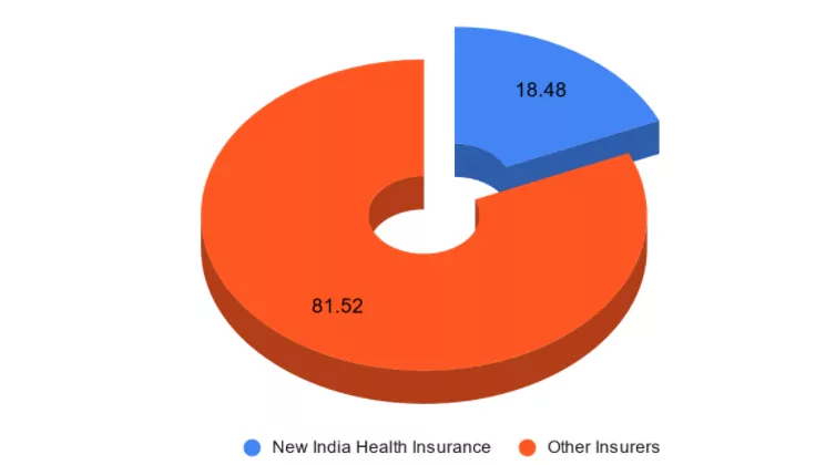 Market Share of New India Health Insurance