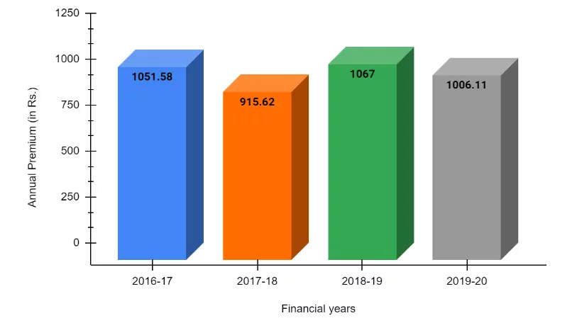 2016-2020 से रिलायंस लाइफ का मार्केट शेयर