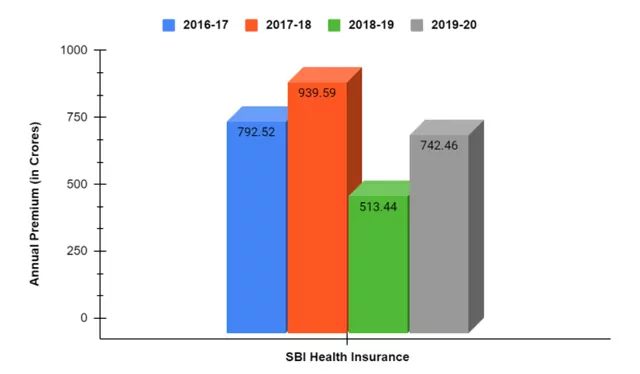 Market Share of SBI Health Insurance