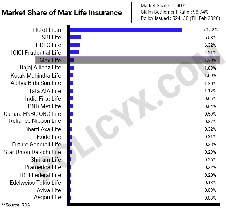 Max Life Insurance - Compare Plans, Eligibility & Buy ...