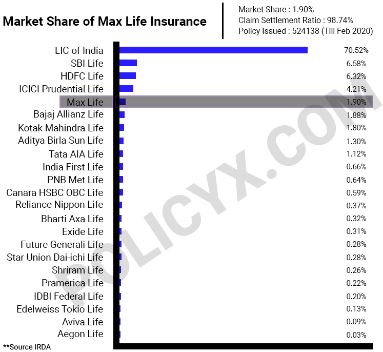 Max Life Insurance Compare Plans Eligibility Buy Online PolicyX Com