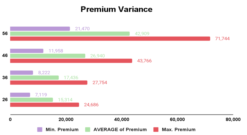 Premium Variance