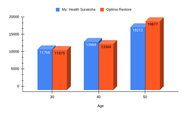 My Health Suraksha Vs Optima Restore Plan