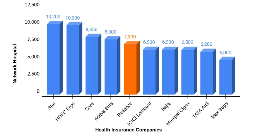 शीर्ष 10 बीमा कंपनियों का नेटवर्क हॉस्पिटल