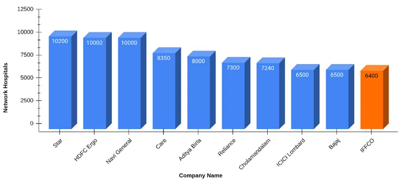 अन्य शीर्ष कंपनियों के साथ इफको टोकियो के नेटवर्क अस्पताल