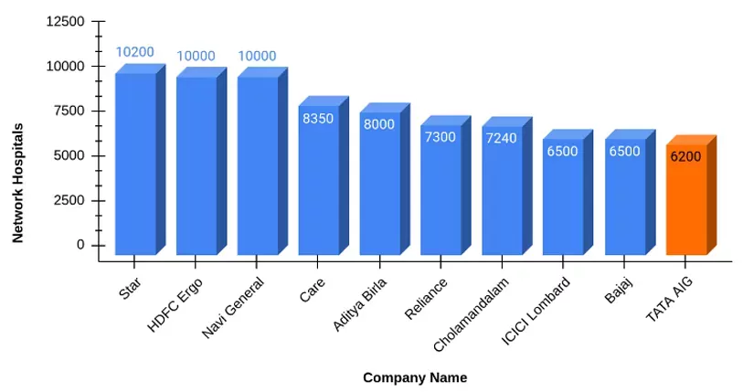 Network hospitals of Tata AIG and other top companies