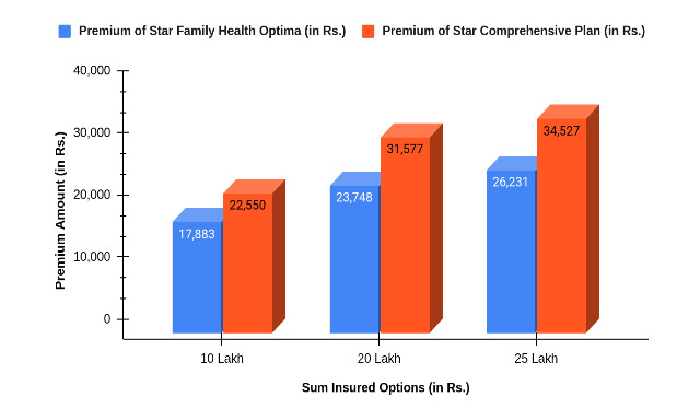 Premium Amount Of Star Family Health Optima Vs Star Comprehensive