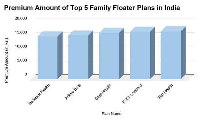 Premium Amount of Top 5 Family Floater Plans in India