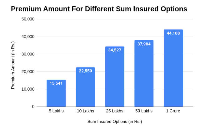 Premium Amounts for Different Sum Insured Options