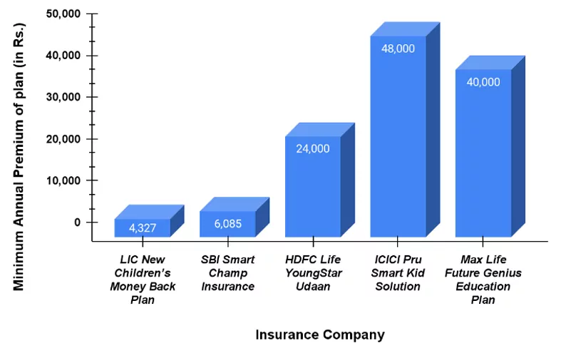 Premium Comparison Chart of Top 5 Child Plans