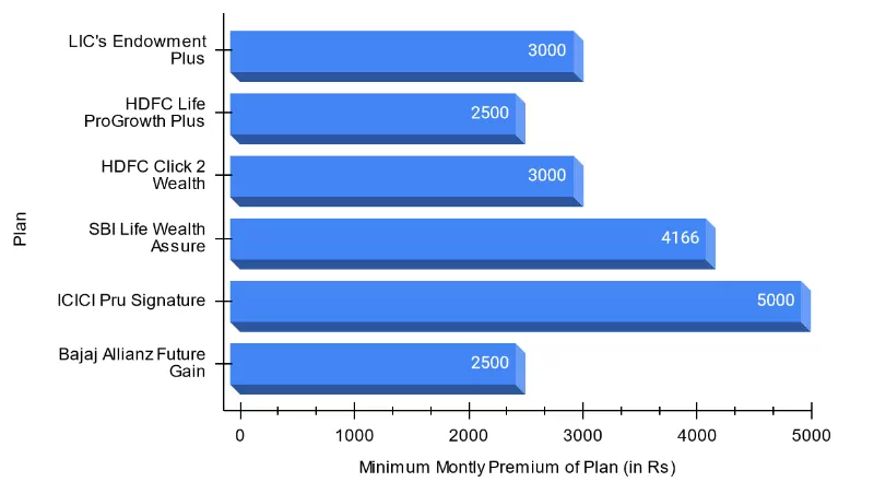Premium Comparison of Different ULIP Plans