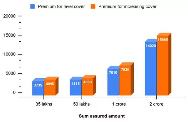 Premium for different amounts of sum assured