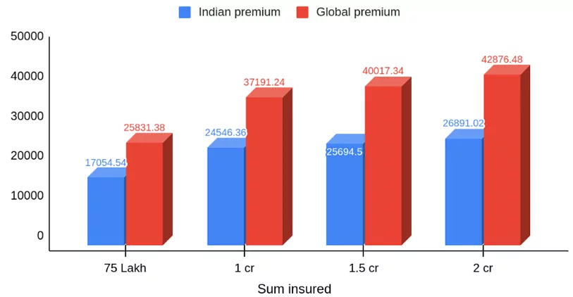 Premium Payable Under ManipalCigna LifeTime Health Indian Plan vs Global Plan