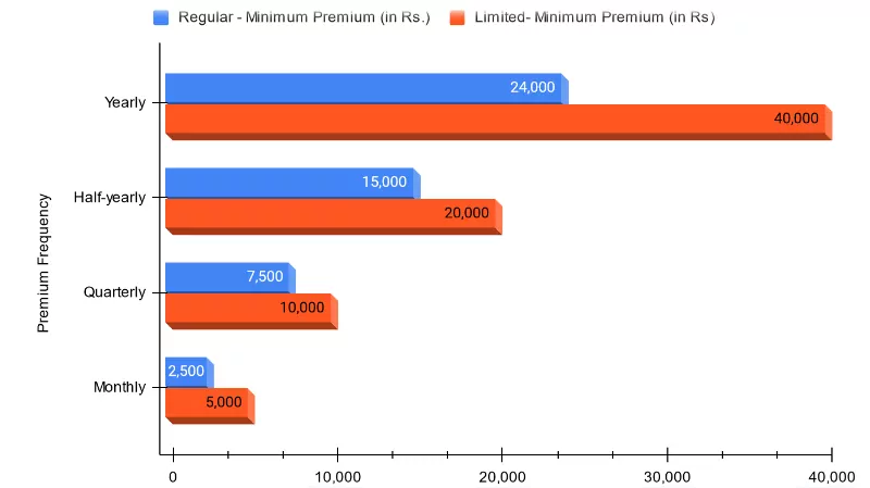 Premium Range of Regular and Limited under SBI Life Retire Smart